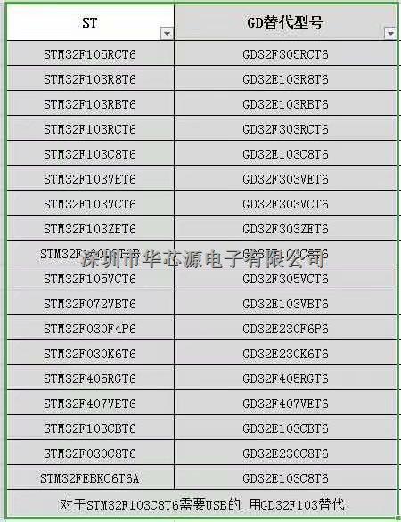 華芯源電子代理GD品牌   GD 品牌替代ST 完全兼容 貨源穩(wěn)定 價格優(yōu)惠 詳細(xì)替代型號看下圖-GD32F305RCT6盡在買賣IC網(wǎng)