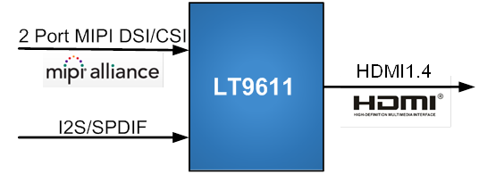 單/雙端口 MIPI CSI/DSI 到 HDMI 1.4 發(fā)射器LT9611-LT9611盡在買賣IC網(wǎng)