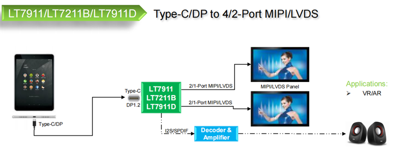 DP1.2至MIPI DSI/ CSI國產(chǎn)芯片LT7911D-LT7911D盡在買賣IC網(wǎng)