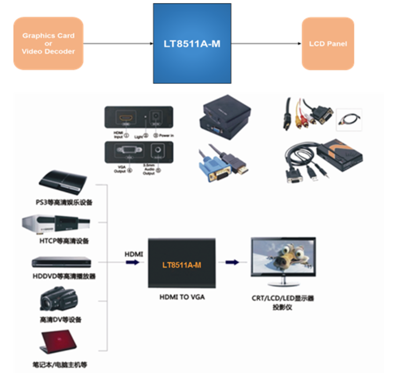 兼容HDMI1.3低成本高性能單端口HDMI接收機(jī)LT8511A-M-LT8511A-M盡在買(mǎi)賣(mài)IC網(wǎng)