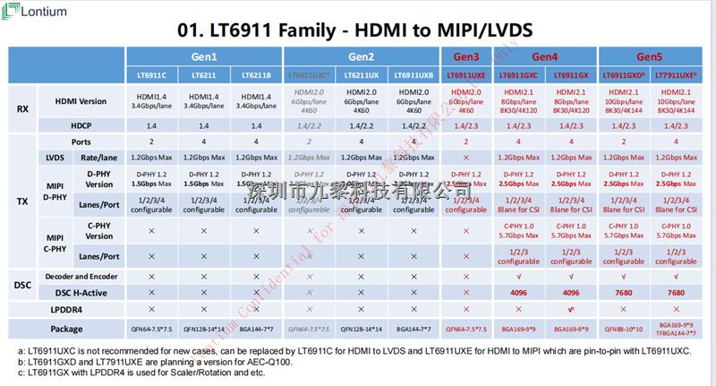 國產(chǎn)高清視頻芯片LT6911GXD  HDMI2.1 至 MIPI/LVDS 轉(zhuǎn)接器-LT6911GXD盡在買賣IC網(wǎng)