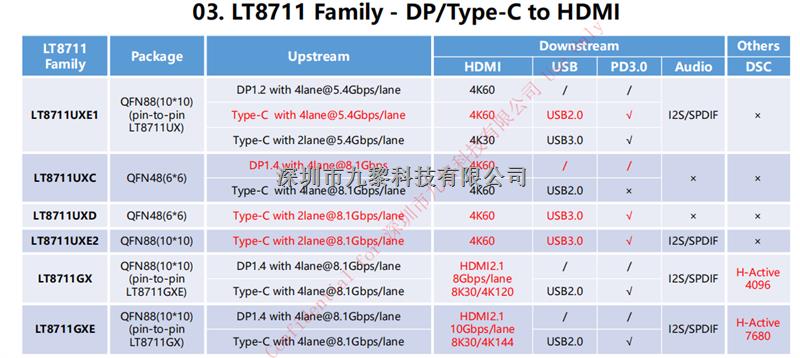 無需外掛單片機(jī)的Type-C/DP1.4到HDMI2.1轉(zhuǎn)換器 LT8711GX-LT8711GX盡在買賣IC網(wǎng)