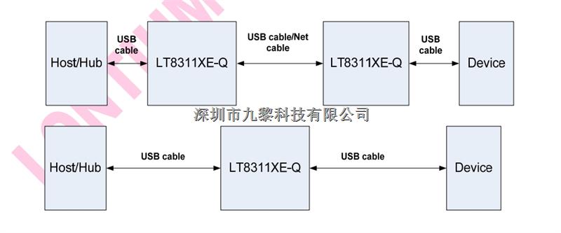   純國產(chǎn)POE電源芯片USB2.0擴展器-LT8311XE-Q盡在買賣IC網(wǎng)