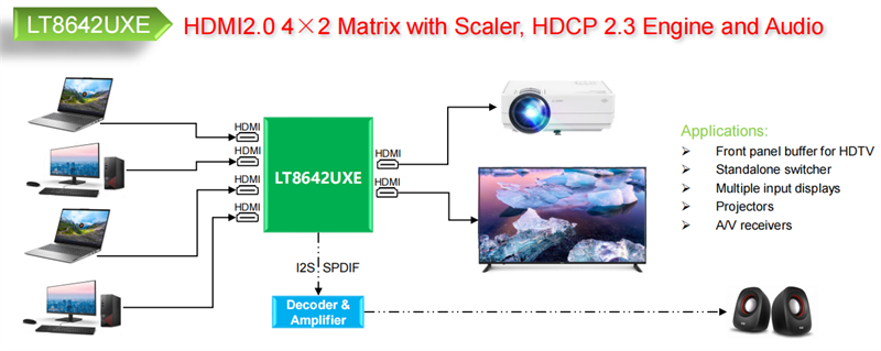 LT8642UXE 國(guó)產(chǎn)原裝現(xiàn)貨 HDMI4 to 2 適用于高級(jí)電視前面板緩沖器 獨(dú)立切換器 多輸入顯示 投影儀-LT8642UXE盡在買賣IC網(wǎng)